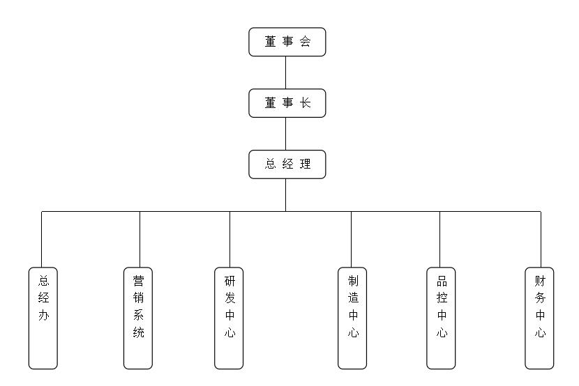 江苏意昂2电器有限公司组织机构图